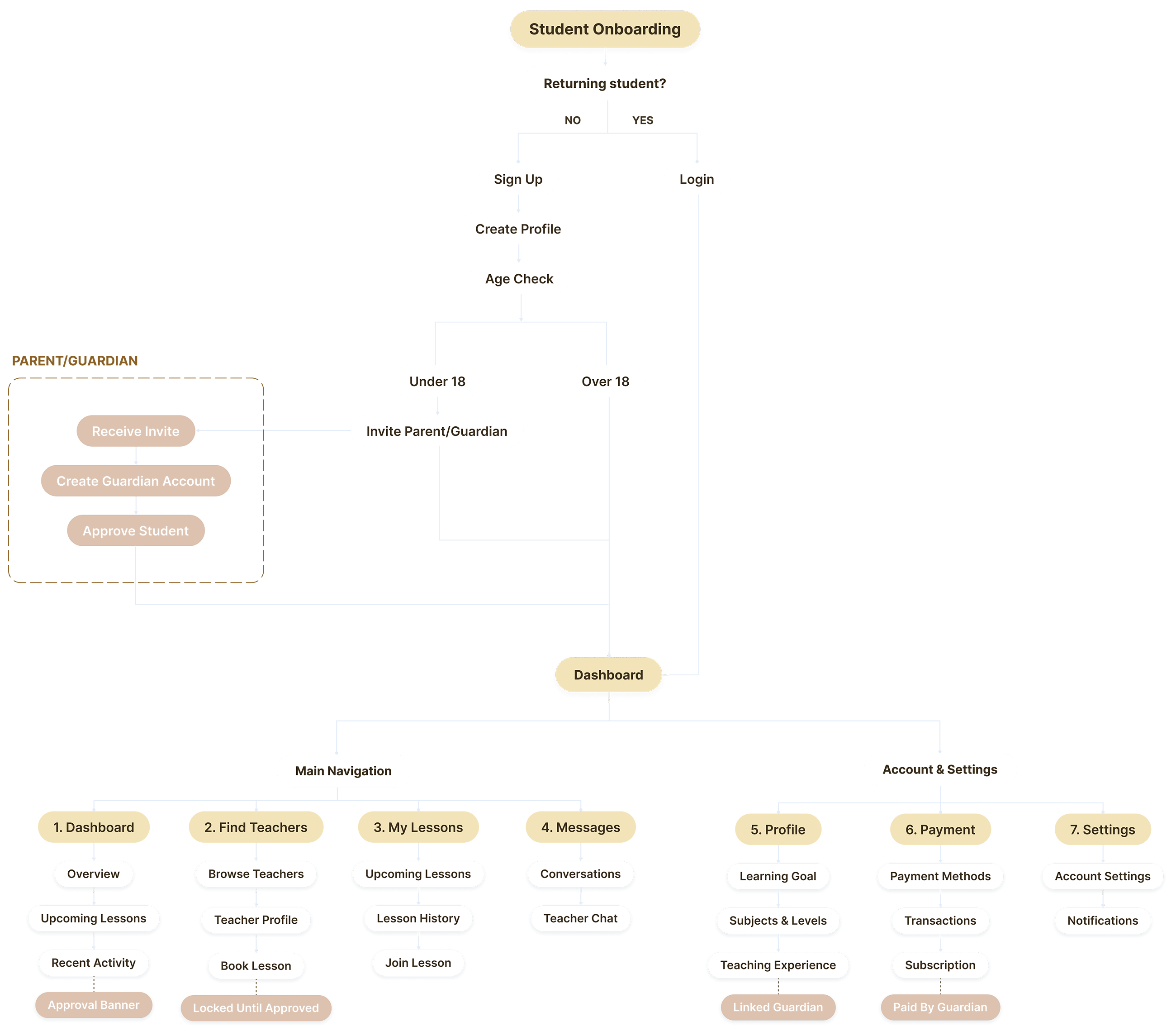 Student user flow