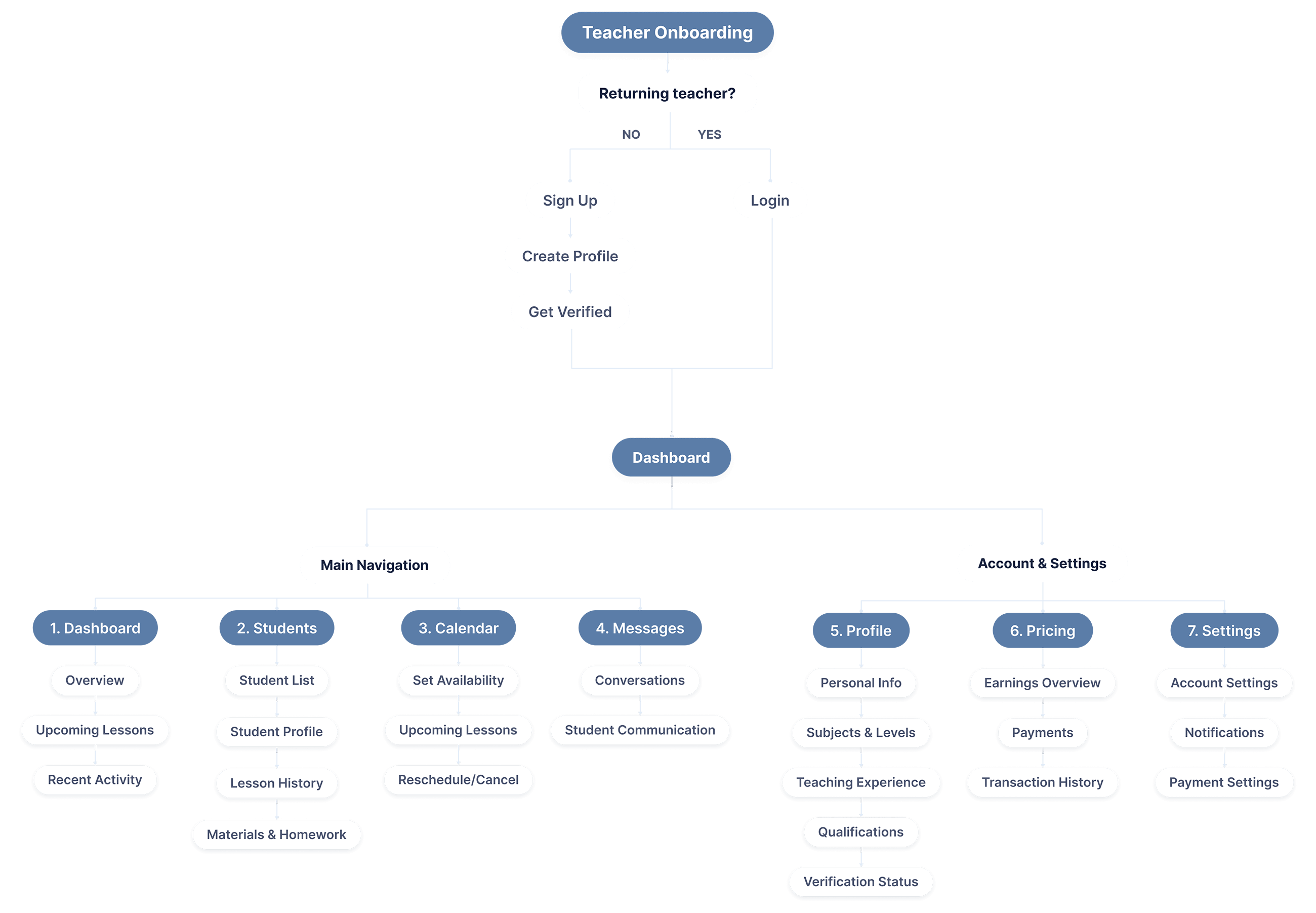 Teacher user flow