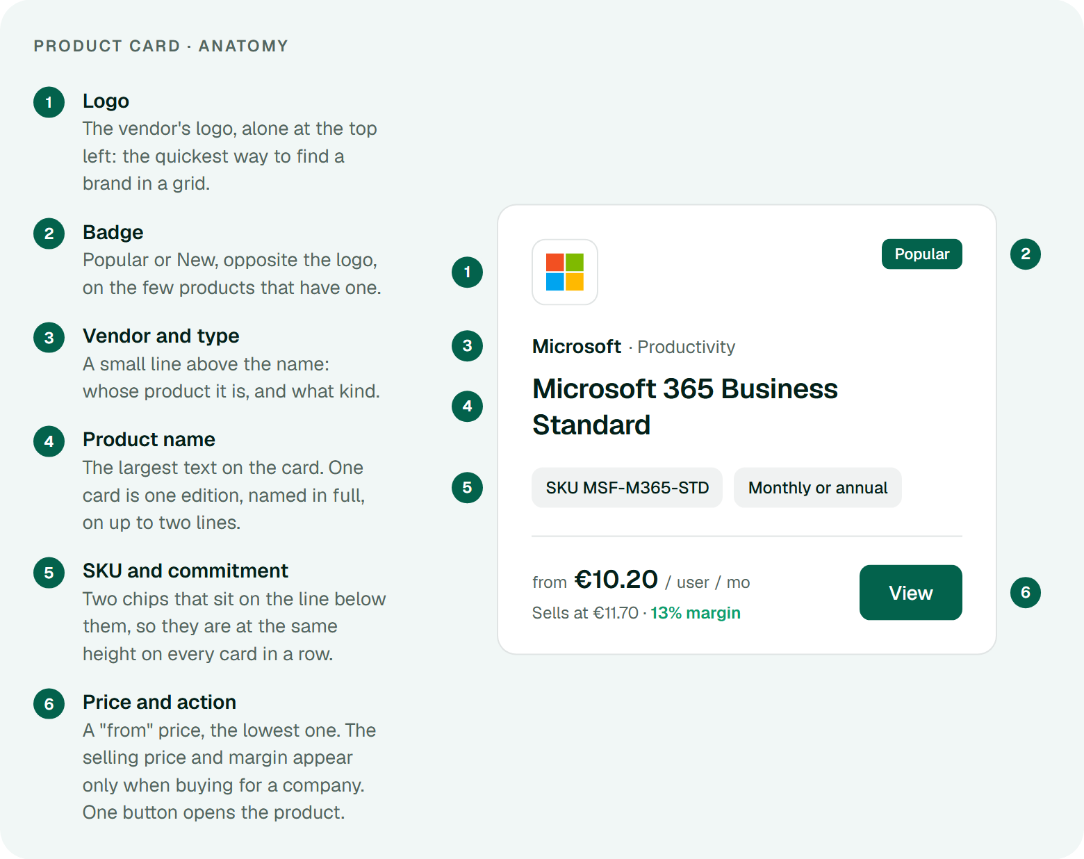 Product card anatomy: 1 logo, 2 badge, 3 vendor and type, 4 product name, 5 SKU and commitment chips, 6 price and action.