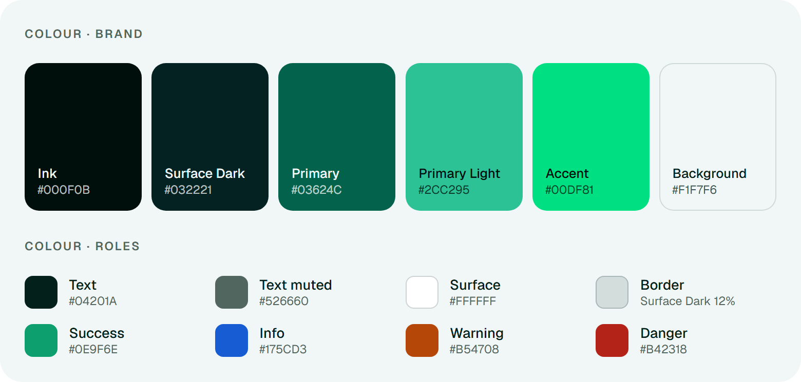 Colour. Brand: Ink #000F0B, Surface Dark #032221, Primary #03624C, Primary Light #2CC295, Accent #00DF81, Background #F1F7F6. Roles: Text, Text muted, Surface, Border, Success, Info, Warning, Danger.