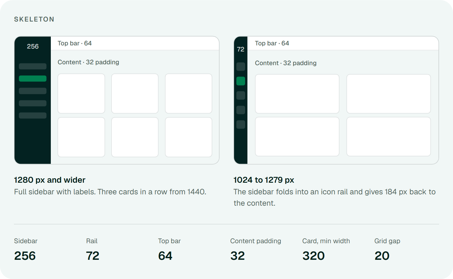 Layout skeleton: at 1280 px and wider a 256 px sidebar with labels; from 1024 to 1279 px a 72 px icon rail. Top bar 64, content padding 32, card minimum width 320, grid gap 20.